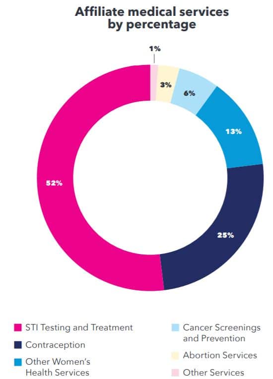 Planned parenthood abortions per year